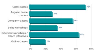 Sports Science & Dance Survey Analysis