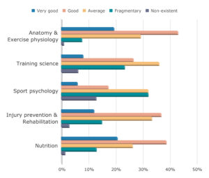 Sports Science & Dance Survey Analysis
